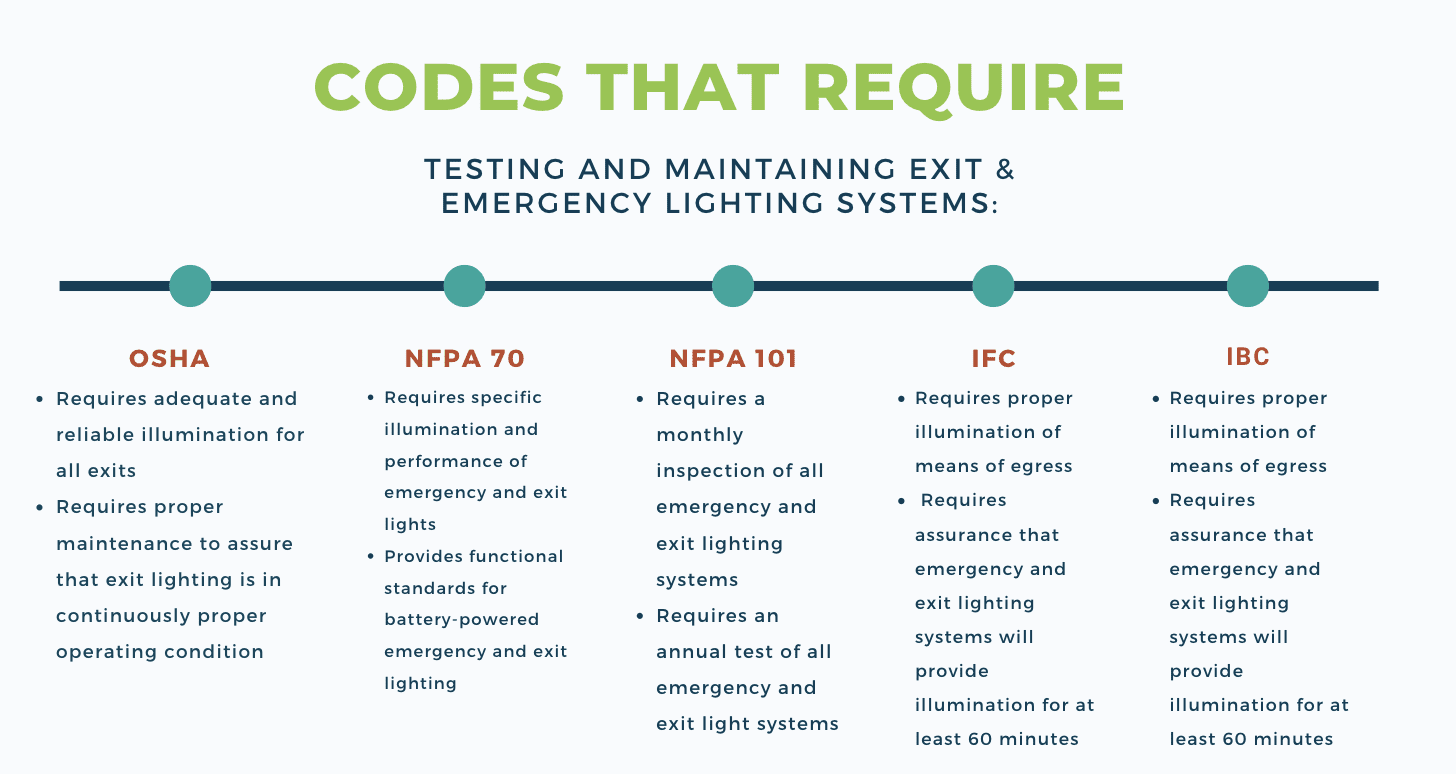 NFPA 101 Section 7.9 Requirements for Emergency Lighting Systems